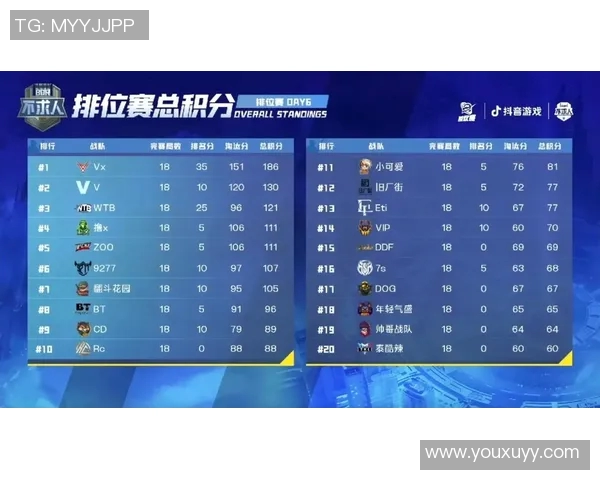 青年赛最新积分榜V5战队以99分稳居第一名引发关注 青年赛最新积分榜V5战队以99分稳居第一名引发关注